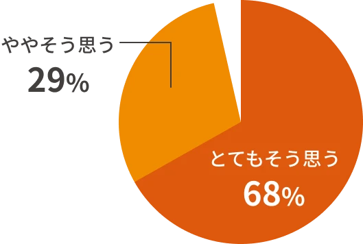変化を感じた方の割合